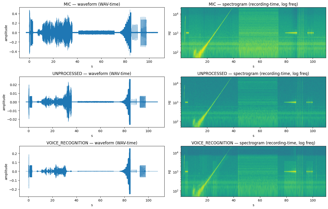 Bølgeform og spektrogram for tre mikrofon-presets av samme drone-opptak